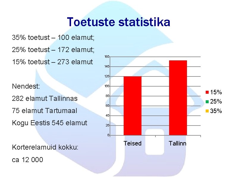 Toetuste statistika 35% toetust – 100 elamut; 25% toetust – 172 elamut; 15% toetust