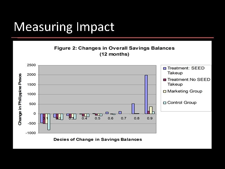 Measuring Impact 