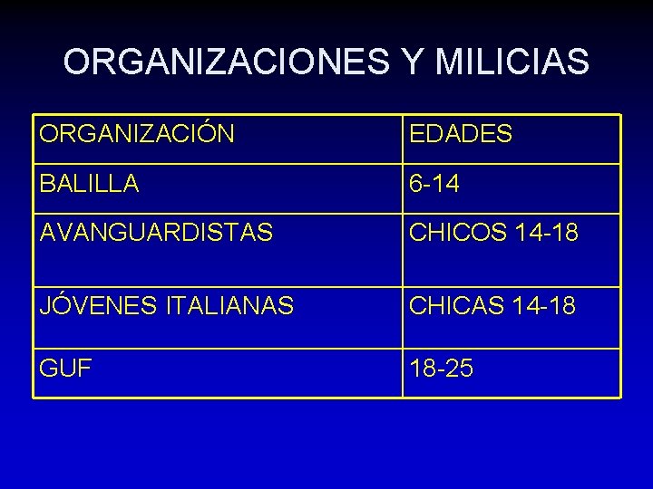 ORGANIZACIONES Y MILICIAS ORGANIZACIÓN EDADES BALILLA 6 -14 AVANGUARDISTAS CHICOS 14 -18 JÓVENES ITALIANAS