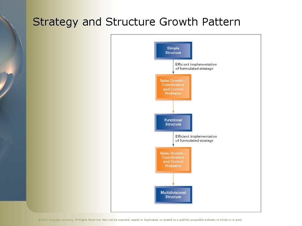 Strategy and Structure Growth Pattern © 2011 Cengage Learning. All Rights Reserved. May not