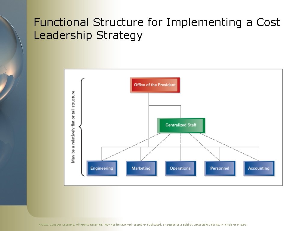 Functional Structure for Implementing a Cost Leadership Strategy © 2011 Cengage Learning. All Rights
