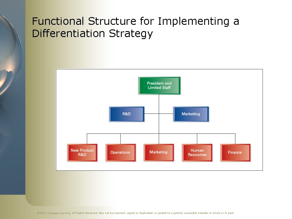 Functional Structure for Implementing a Differentiation Strategy © 2011 Cengage Learning. All Rights Reserved.