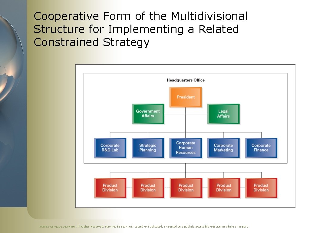 Cooperative Form of the Multidivisional Structure for Implementing a Related Constrained Strategy © 2011