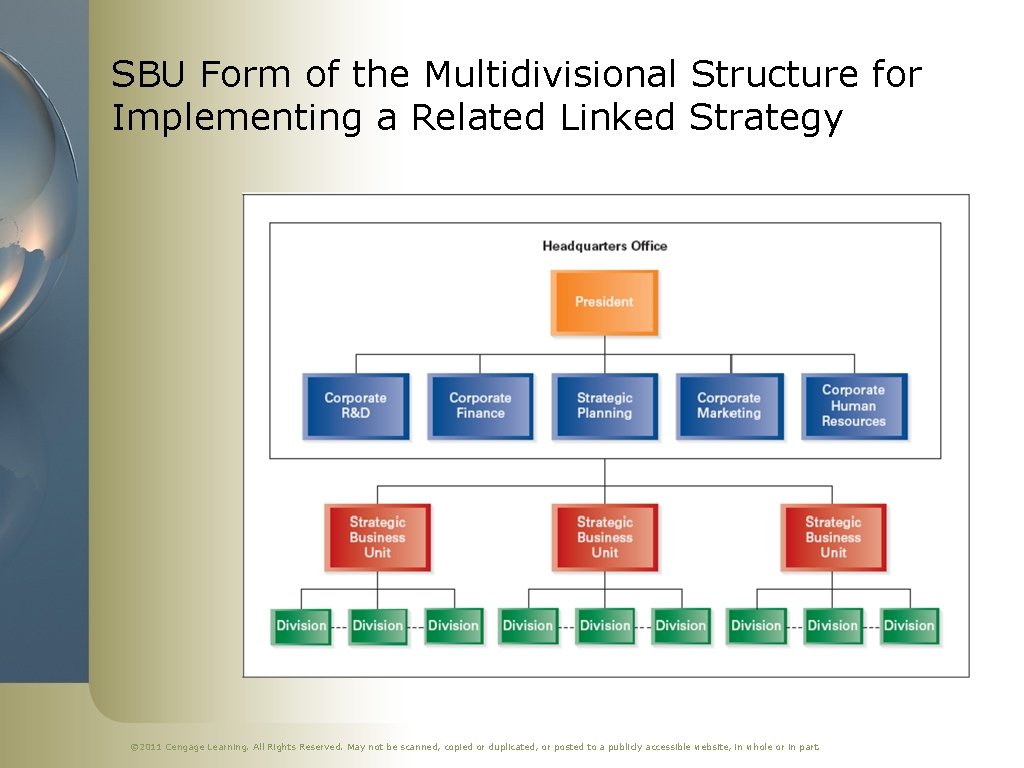 SBU Form of the Multidivisional Structure for Implementing a Related Linked Strategy © 2011