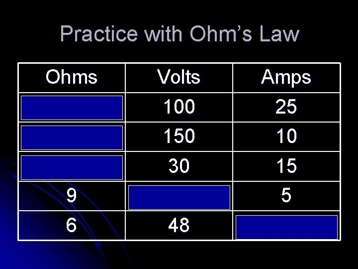 Practice with Ohm’s Law Ohms 4 15 2 9 6 Volts 100 150 30