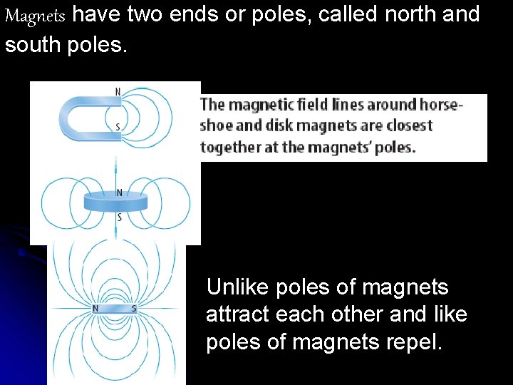 Magnets have two ends or poles, called north and south poles. Unlike poles of