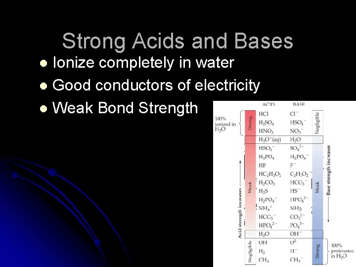 Strong Acids and Bases Ionize completely in water l Good conductors of electricity l