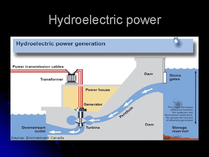 Hydroelectric power 