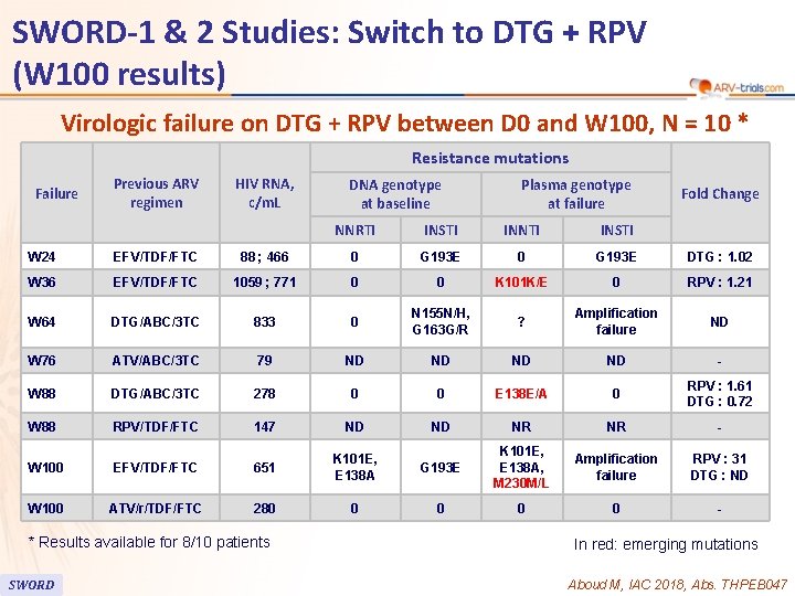 91 SWORD-1 & 2 Studies: Switch to DTG + RPV (W 100 results) Virologic