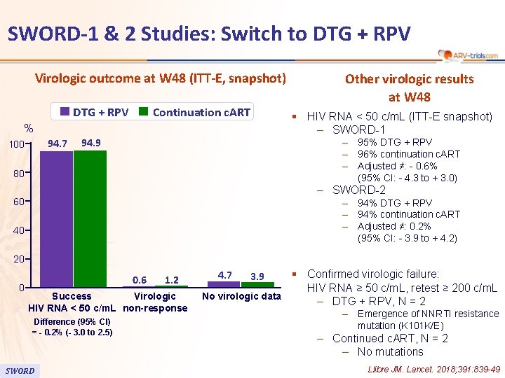 SWORD-1 & 2 Studies: Switch to DTG + RPV Virologic outcome at W 48