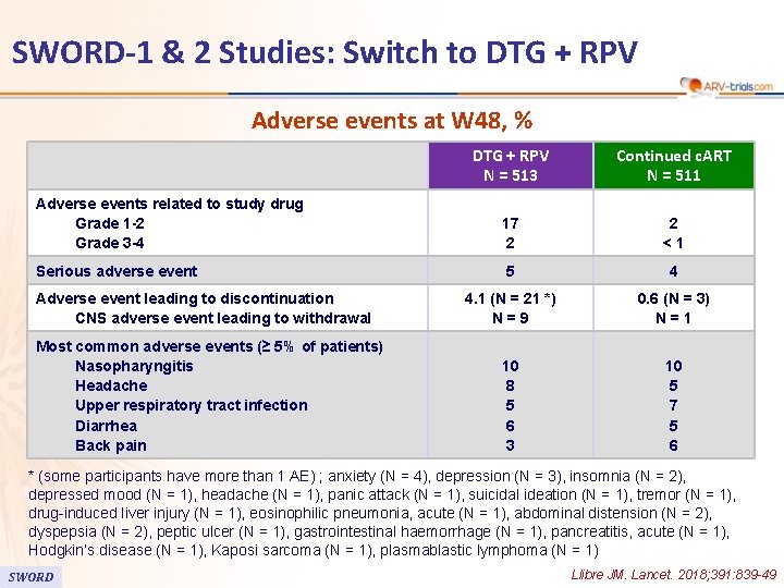 SWORD-1 & 2 Studies: Switch to DTG + RPV Adverse events at W 48,