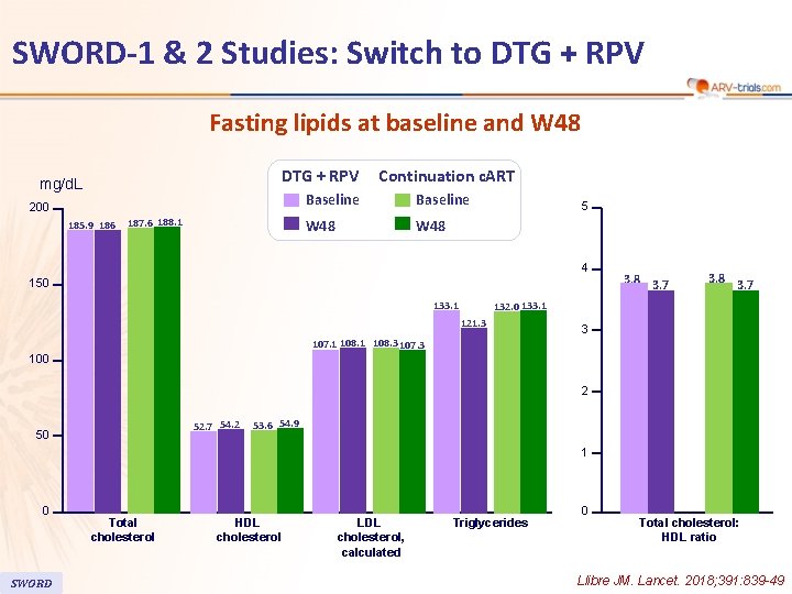 SWORD-1 & 2 Studies: Switch to DTG + RPV Fasting lipids at baseline and