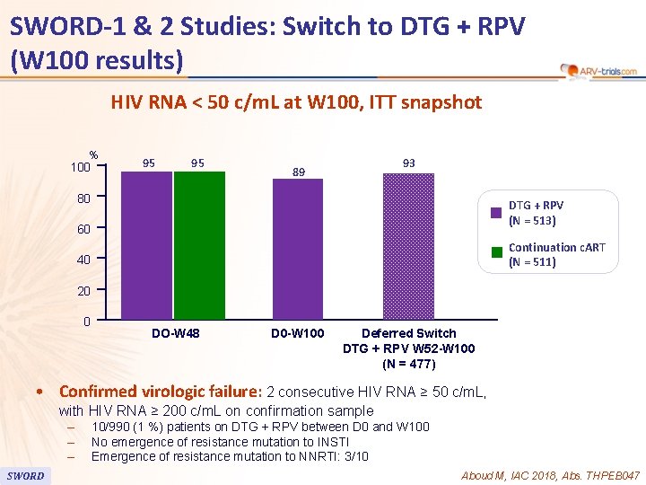 SWORD-1 & 2 Studies: Switch to DTG + RPV (W 100 results) 90 HIV