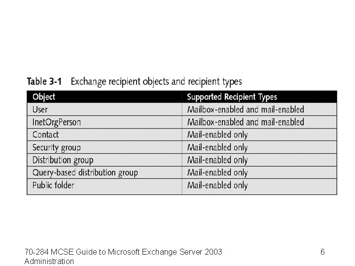 70 -284 MCSE Guide to Microsoft Exchange Server 2003 Administration 6 
