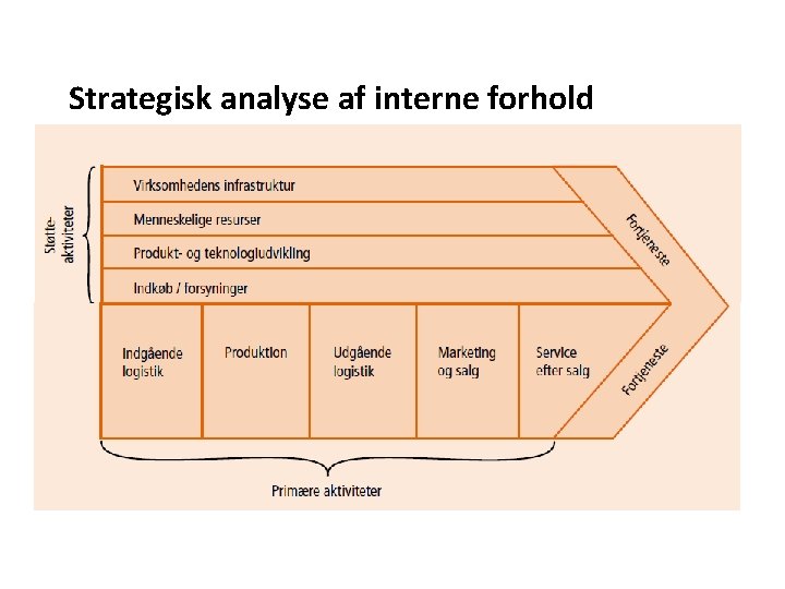 Strategisk analyse af interne forhold 