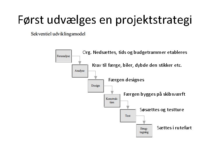 Først udvælges en projektstrategi Org. Nedsættes, tids og budgetrammer etableres Krav til færge, biler,
