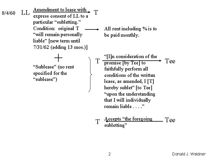 8/4/60 LL Amendment to lease with express consent of LL to a particular “subletting.