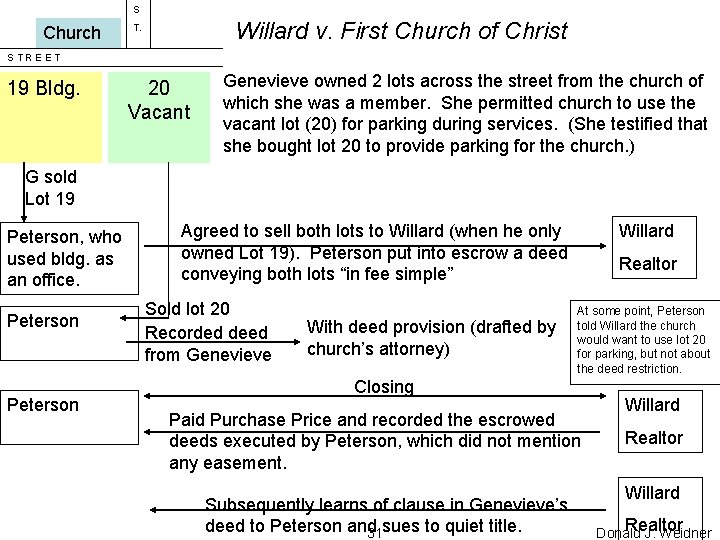 S Church Willard v. First Church of Christ T. STREET 19 Bldg. 20 Vacant