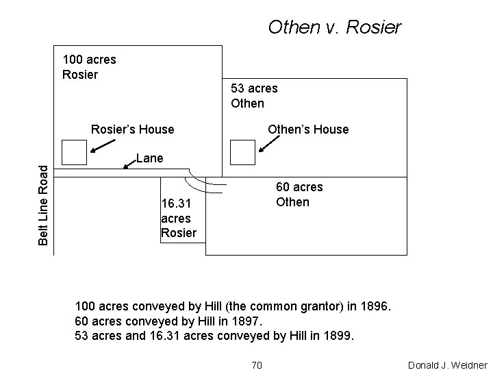 Othen v. Rosier 100 acres Rosier 53 acres Othen Belt Line Road Rosier’s House