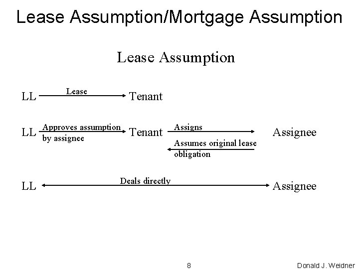 Lease Assumption/Mortgage Assumption Lease Assumption LL LL LL Lease Tenant Approves assumption by assignee