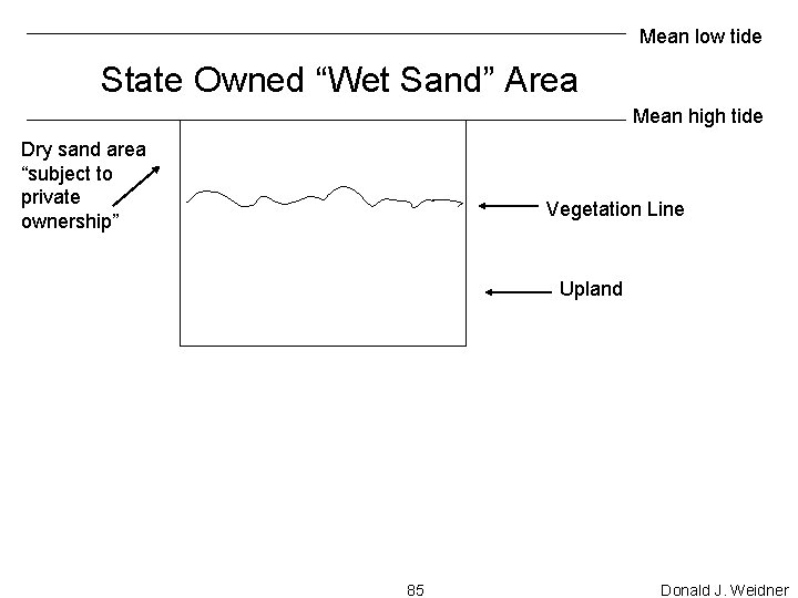 Mean low tide State Owned “Wet Sand” Area Mean high tide Dry sand area