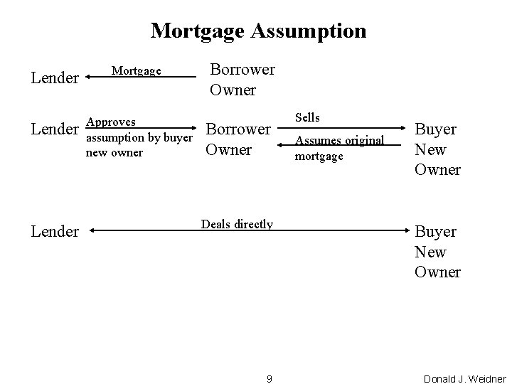 Mortgage Assumption Lender Mortgage Lender Approves assumption by buyer new owner Lender Borrower Owner