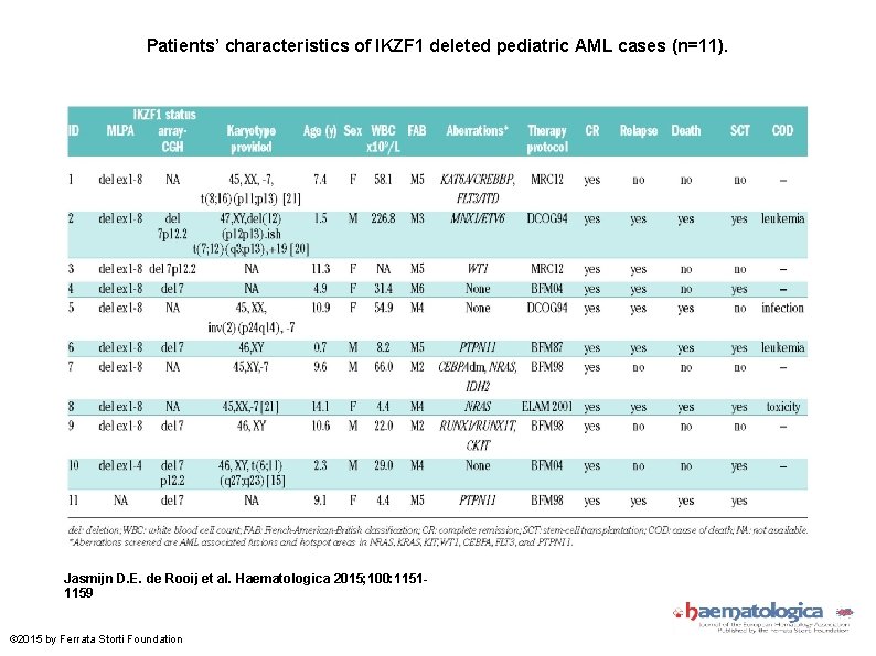 Patients’ characteristics of IKZF 1 deleted pediatric AML cases (n=11). Jasmijn D. E. de Patients’ characteristics of IKZF 1 deleted pediatric AML cases (n=11). Jasmijn D. E. de
