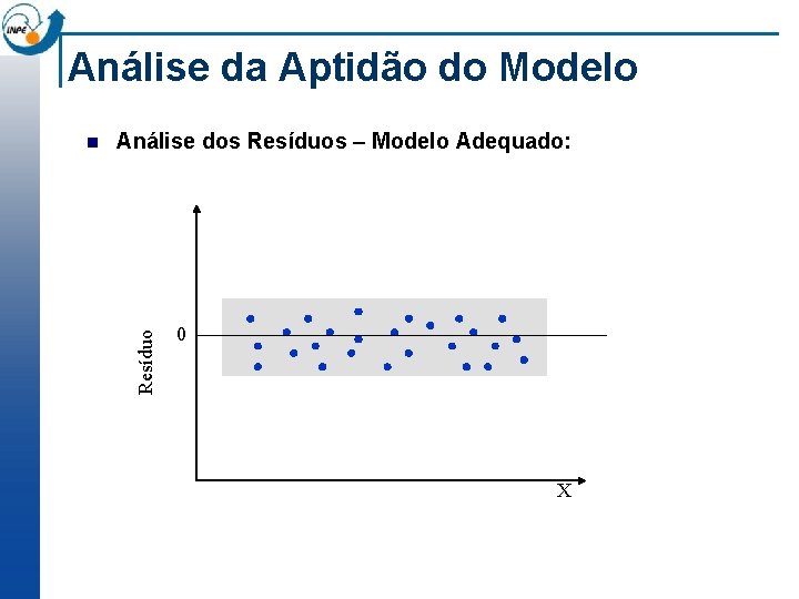 Análise da Aptidão do Modelo Análise dos Resíduos – Modelo Adequado: Resíduo n 0