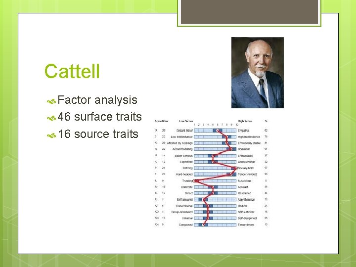 Cattell Factor analysis 46 surface traits 16 source traits 