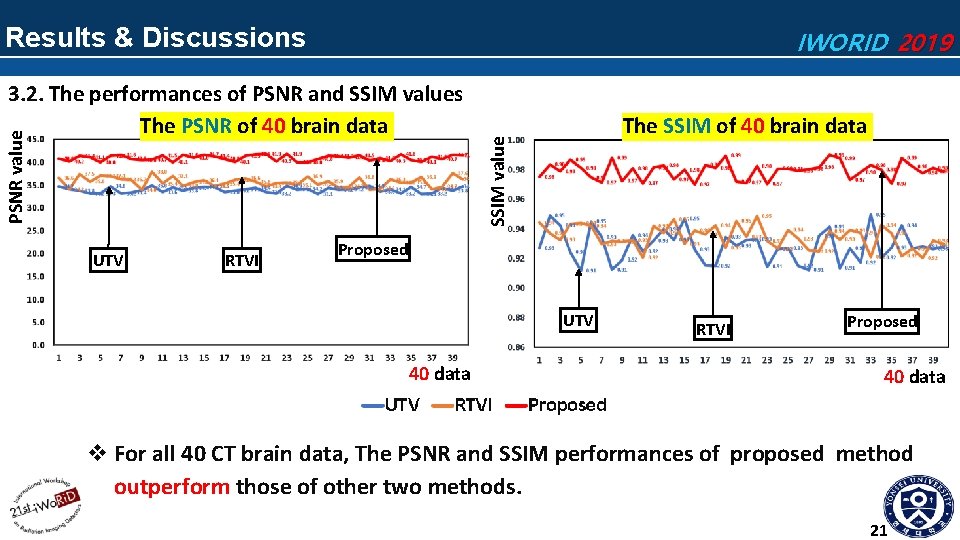 Results & Discussions IWORID 2019 UTV RTVI The SSIM of 40 brain data SSIM