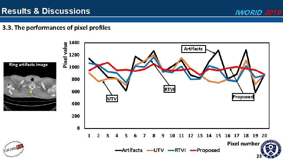 Results & Discussions IWORID 2019 Ring artifacts image Pixel value 3. 3. The performances