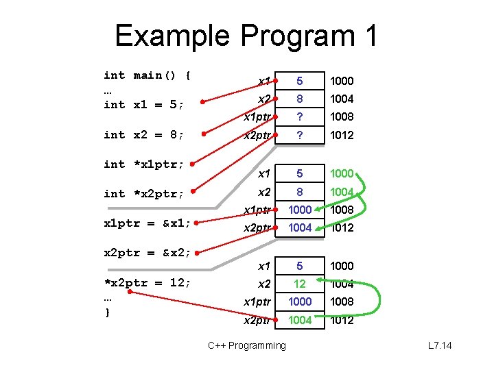 Example Program 1 int main() { … int x 1 = 5; int x