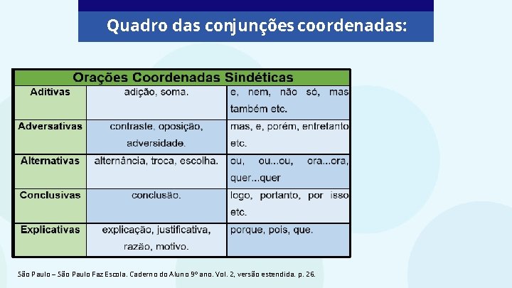 Quadro das conjunções coordenadas: São Paulo – São Paulo Faz Escola. Caderno do Aluno
