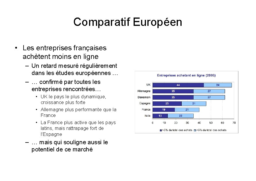 Comparatif Européen • Les entreprises françaises achètent moins en ligne – Un retard mesuré
