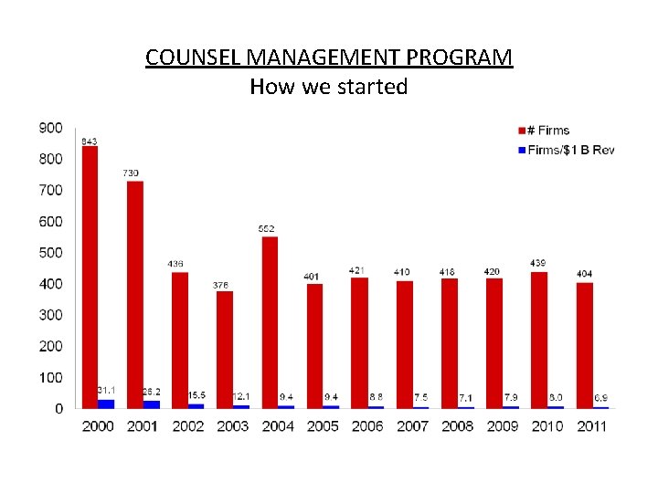 COUNSEL MANAGEMENT PROGRAM How we started COUNSEL MANAGEMENT PROGRAM How we started