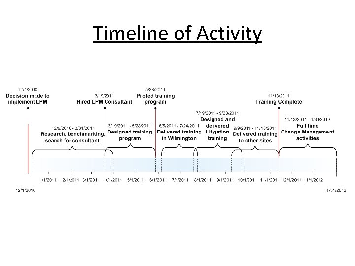 Timeline of Activity Timeline of Activity