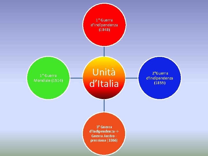 1° Guerra d’Indipendenza (1848) 1° Guerra Mondiale (1914) Unità d’Italia 3° Guerra d’Indipendenza Guerra