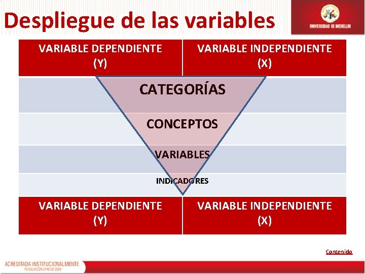 Despliegue de las variables VARIABLE DEPENDIENTE (Y) VARIABLE INDEPENDIENTE (X) CATEGORÍAS CONCEPTOS VARIABLES INDICADORES