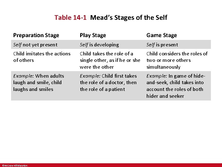 Table 14 -1 Mead’s Stages of the Self Preparation Stage Play Stage Game Stage