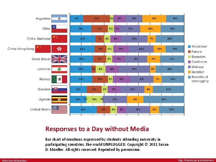 Responses to a Day without Media Bar chart of emotions expressed by students attending