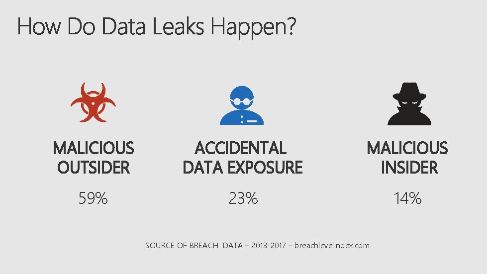MALICIOUS OUTSIDER ACCIDENTAL DATA EXPOSURE MALICIOUS INSIDER 59% 23% 14% SOURCE OF BREACH DATA