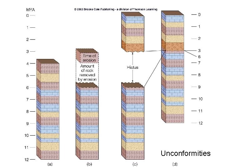 Unconformities 