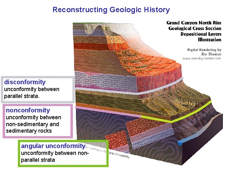 Reconstructing Geologic History disconformity unconformity between parallel strata. nonconformity unconformity between non-sedimentary and sedimentary