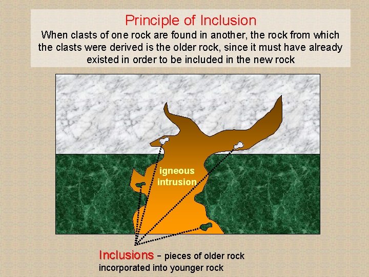 Principle of Inclusion When clasts of one rock are found in another, the rock