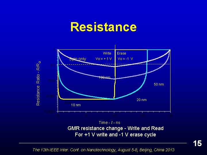 Resistance 1 Write Erase Resistance Ratio - R/RO Spin only Vo = + 1