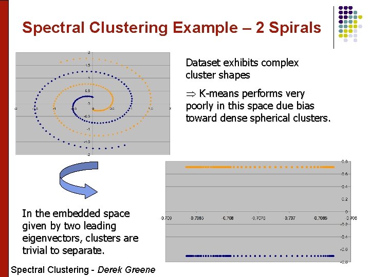 Spectral Clustering Example – 2 Spirals Dataset exhibits complex cluster shapes Þ K-means performs