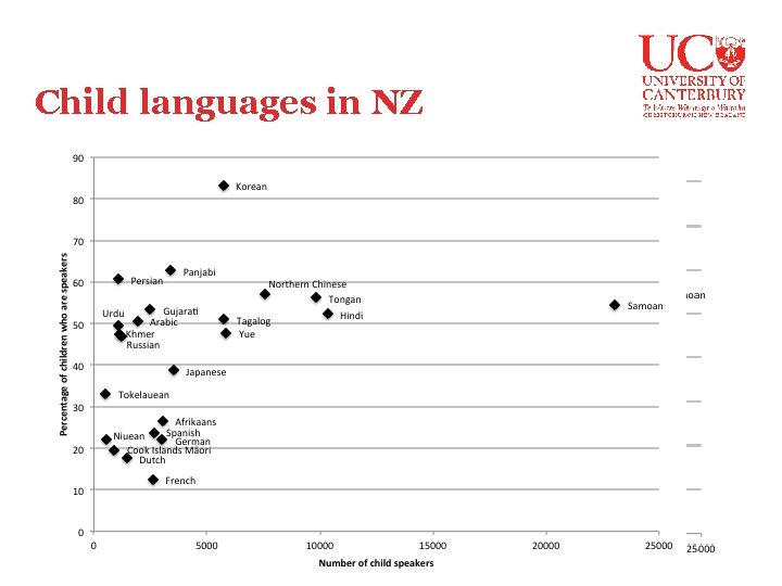 Child languages in NZ 