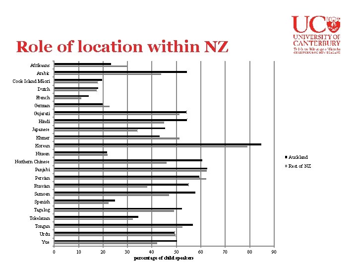 Role of location within NZ Afrikaans Arabic Cook Island Māori Dutch French German Gujarati