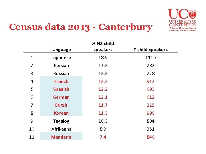 Census data 2013 - Canterbury language % NZ child speakers 1 Japanese 18. 9