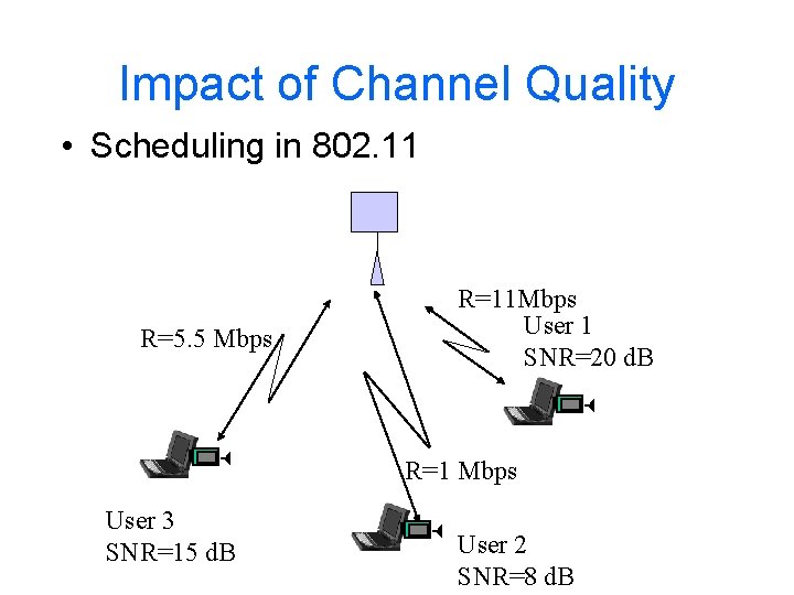 Impact of Channel Quality • Scheduling in 802. 11 R=5. 5 Mbps R=11 Mbps